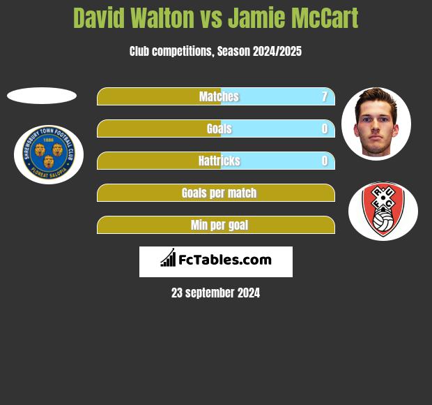 David Walton vs Jamie McCart h2h player stats