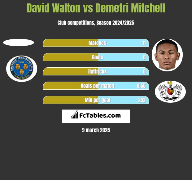 David Walton vs Demetri Mitchell h2h player stats