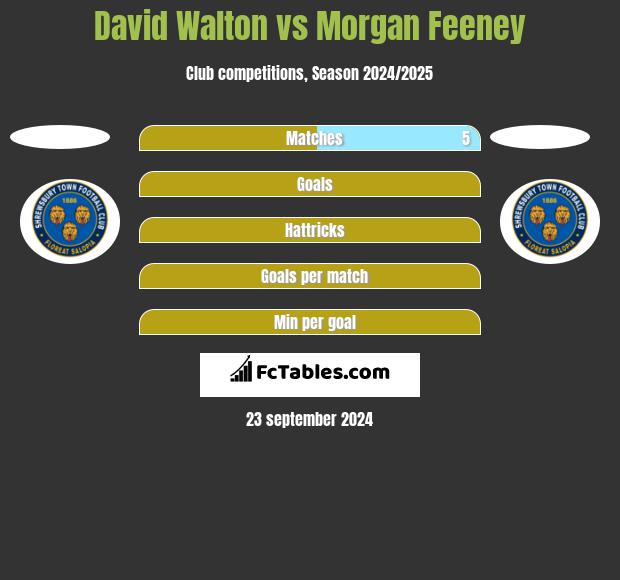 David Walton vs Morgan Feeney h2h player stats