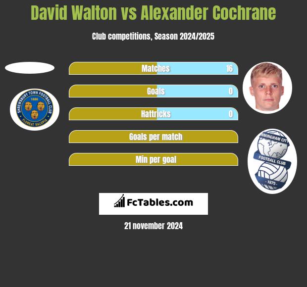 David Walton vs Alexander Cochrane h2h player stats