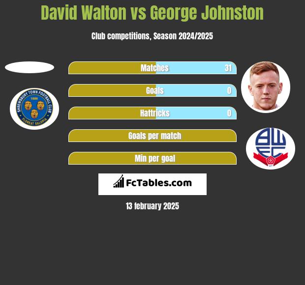 David Walton vs George Johnston h2h player stats