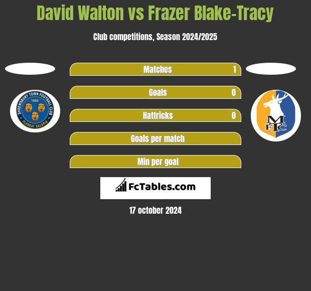 David Walton vs Frazer Blake-Tracy h2h player stats