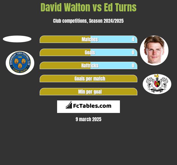 David Walton vs Ed Turns h2h player stats