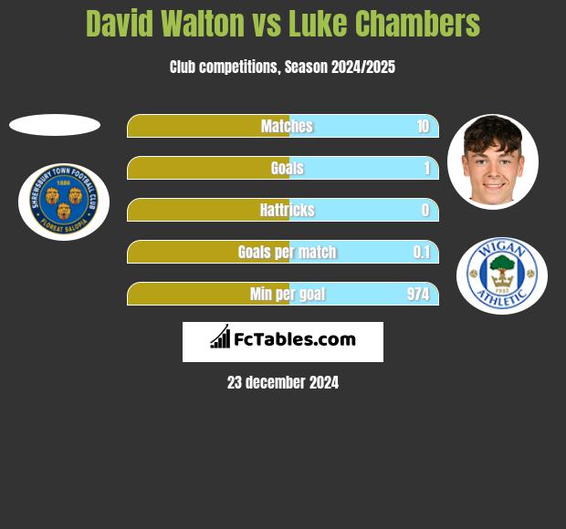 David Walton vs Luke Chambers h2h player stats