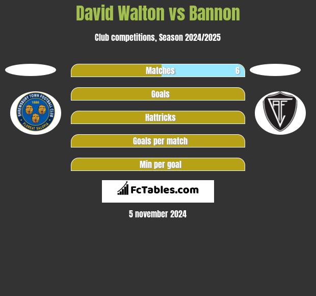 David Walton vs Bannon h2h player stats