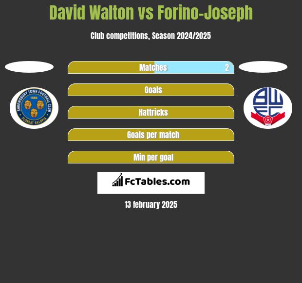 David Walton vs Forino-Joseph h2h player stats