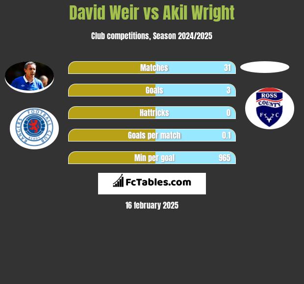 David Weir vs Akil Wright h2h player stats