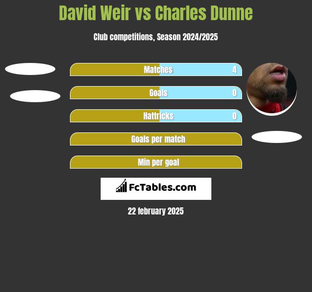 David Weir vs Charles Dunne h2h player stats