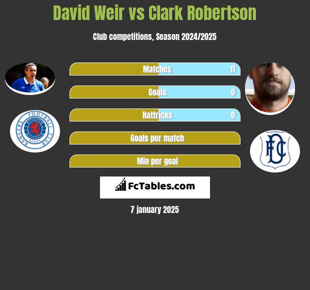 David Weir vs Clark Robertson h2h player stats