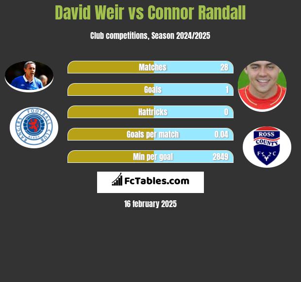 David Weir vs Connor Randall h2h player stats