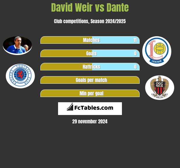 David Weir vs Dante h2h player stats