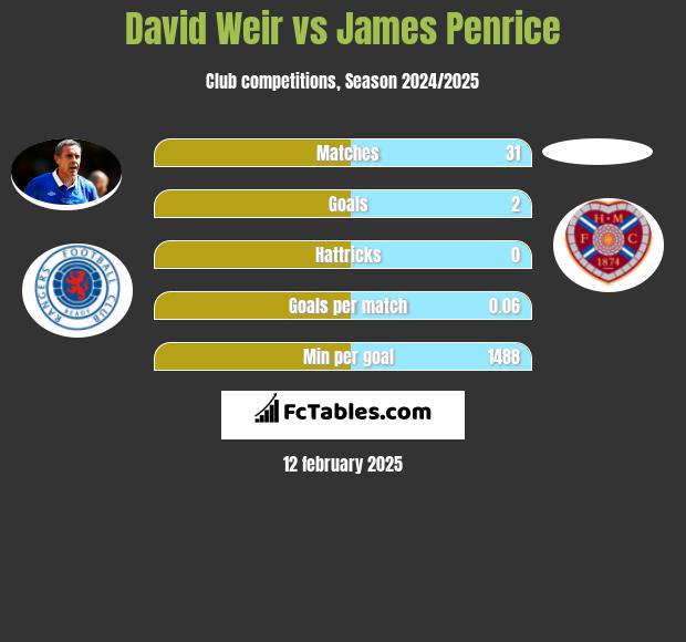 David Weir vs James Penrice h2h player stats