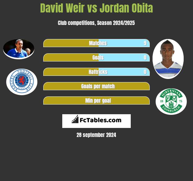 David Weir vs Jordan Obita h2h player stats