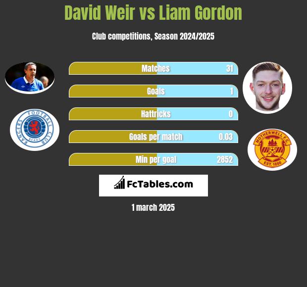 David Weir vs Liam Gordon h2h player stats