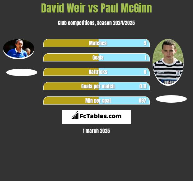 David Weir vs Paul McGinn h2h player stats