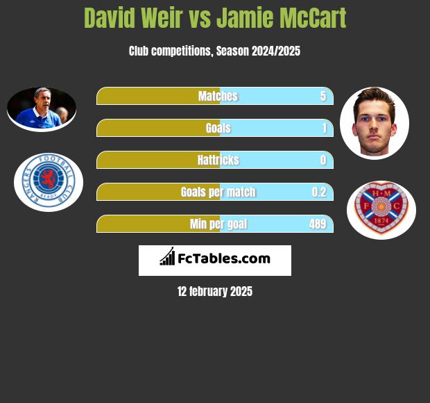 David Weir vs Jamie McCart h2h player stats