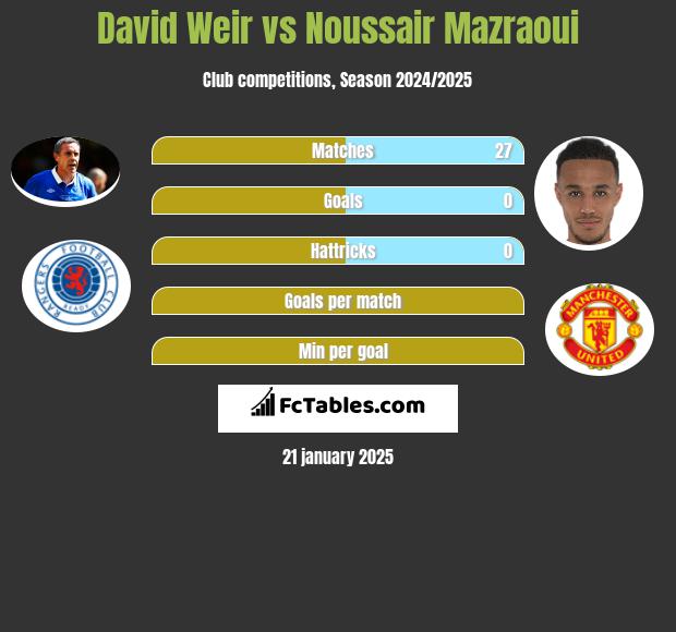 David Weir vs Noussair Mazraoui h2h player stats