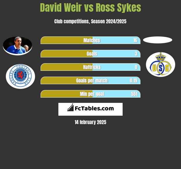 David Weir vs Ross Sykes h2h player stats