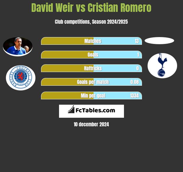 David Weir vs Cristian Romero h2h player stats