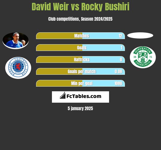 David Weir vs Rocky Bushiri h2h player stats