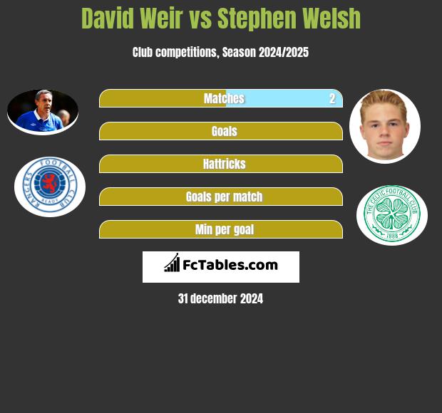 David Weir vs Stephen Welsh h2h player stats