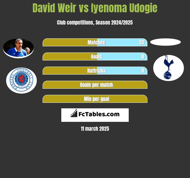 David Weir vs Iyenoma Udogie h2h player stats