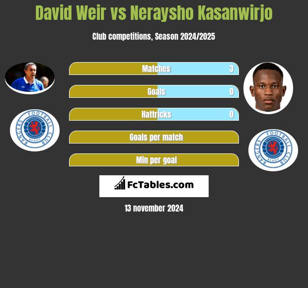 David Weir vs Neraysho Kasanwirjo h2h player stats