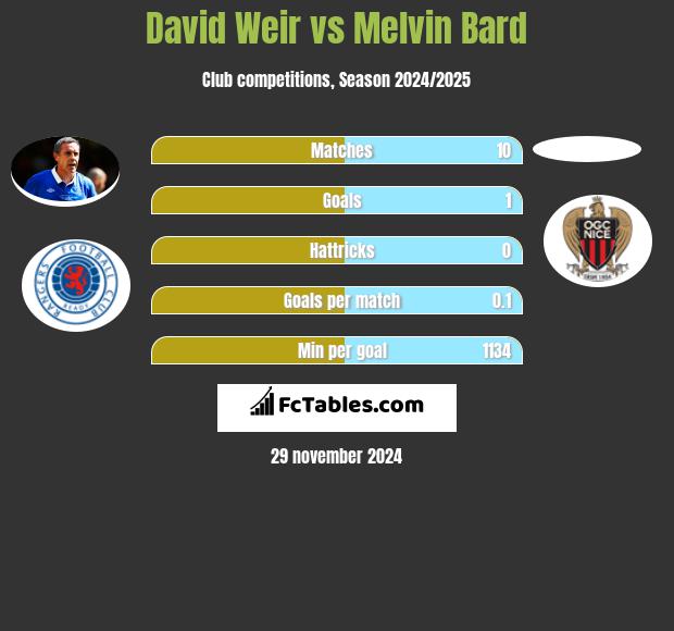 David Weir vs Melvin Bard h2h player stats