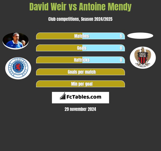 David Weir vs Antoine Mendy h2h player stats