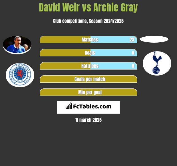 David Weir vs Archie Gray h2h player stats