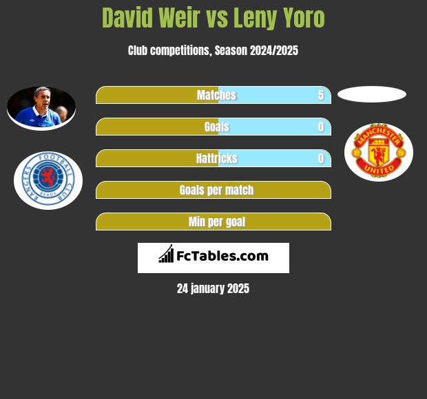 David Weir vs Leny Yoro h2h player stats