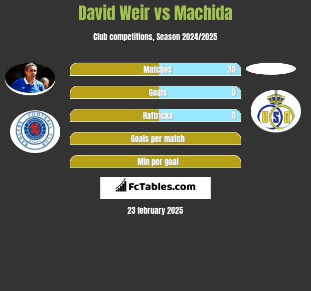 David Weir vs Machida h2h player stats