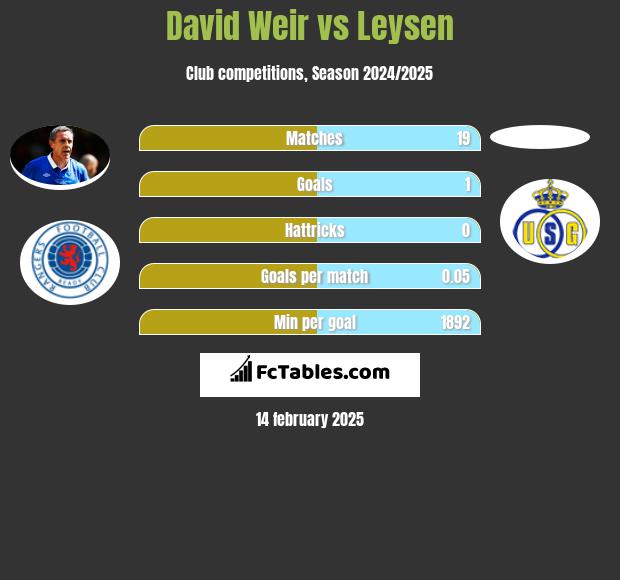 David Weir vs Leysen h2h player stats