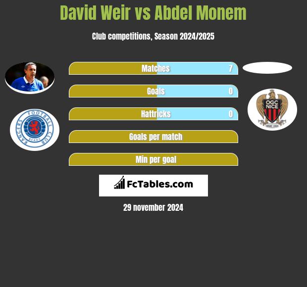 David Weir vs Abdel Monem h2h player stats