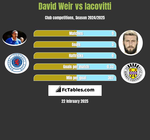 David Weir vs Iacovitti h2h player stats