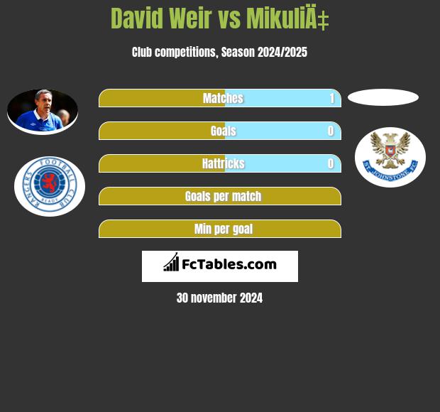 David Weir vs MikuliÄ‡ h2h player stats