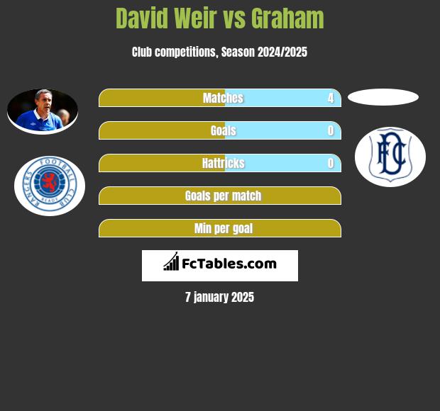 David Weir vs Graham h2h player stats