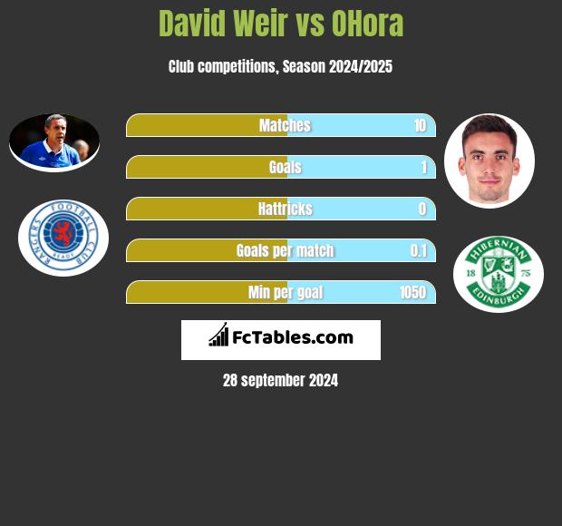 David Weir vs OHora h2h player stats