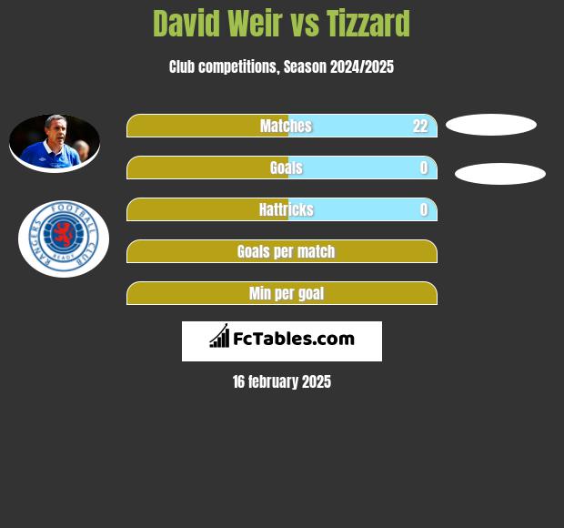 David Weir vs Tizzard h2h player stats