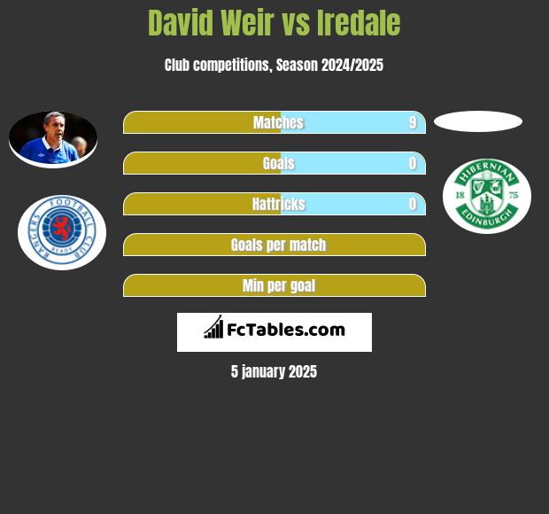 David Weir vs Iredale h2h player stats