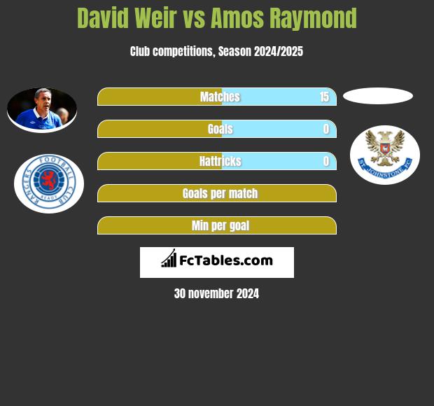 David Weir vs Amos Raymond h2h player stats