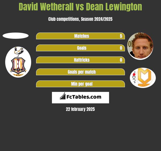 David Wetherall vs Dean Lewington h2h player stats