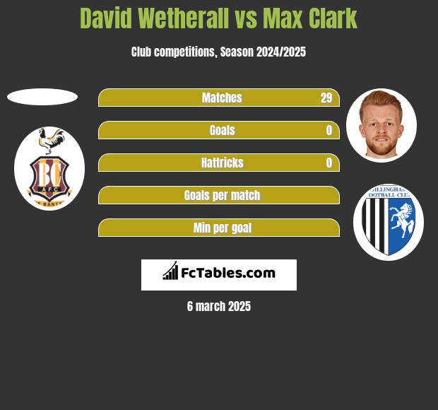 David Wetherall vs Max Clark h2h player stats