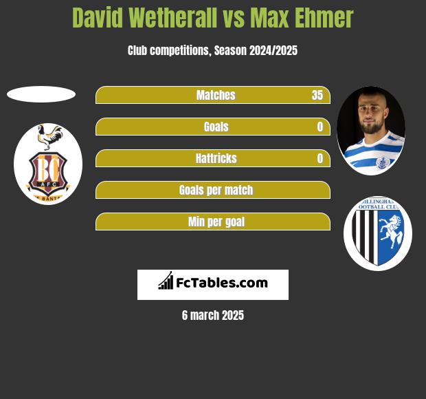 David Wetherall vs Max Ehmer h2h player stats