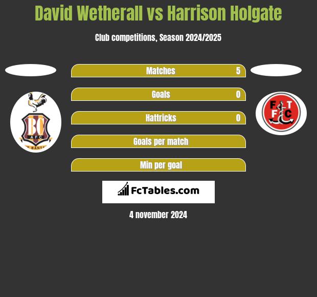 David Wetherall vs Harrison Holgate h2h player stats