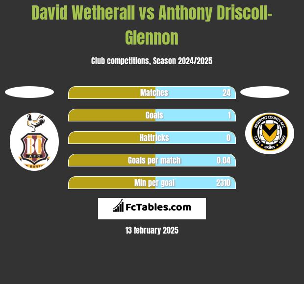 David Wetherall vs Anthony Driscoll-Glennon h2h player stats