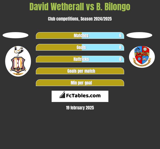 David Wetherall vs B. Bilongo h2h player stats