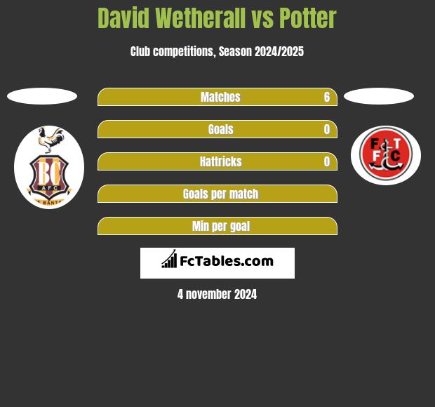 David Wetherall vs Potter h2h player stats