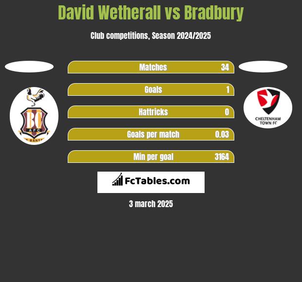 David Wetherall vs Bradbury h2h player stats