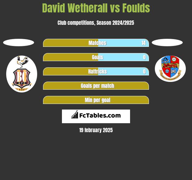 David Wetherall vs Foulds h2h player stats